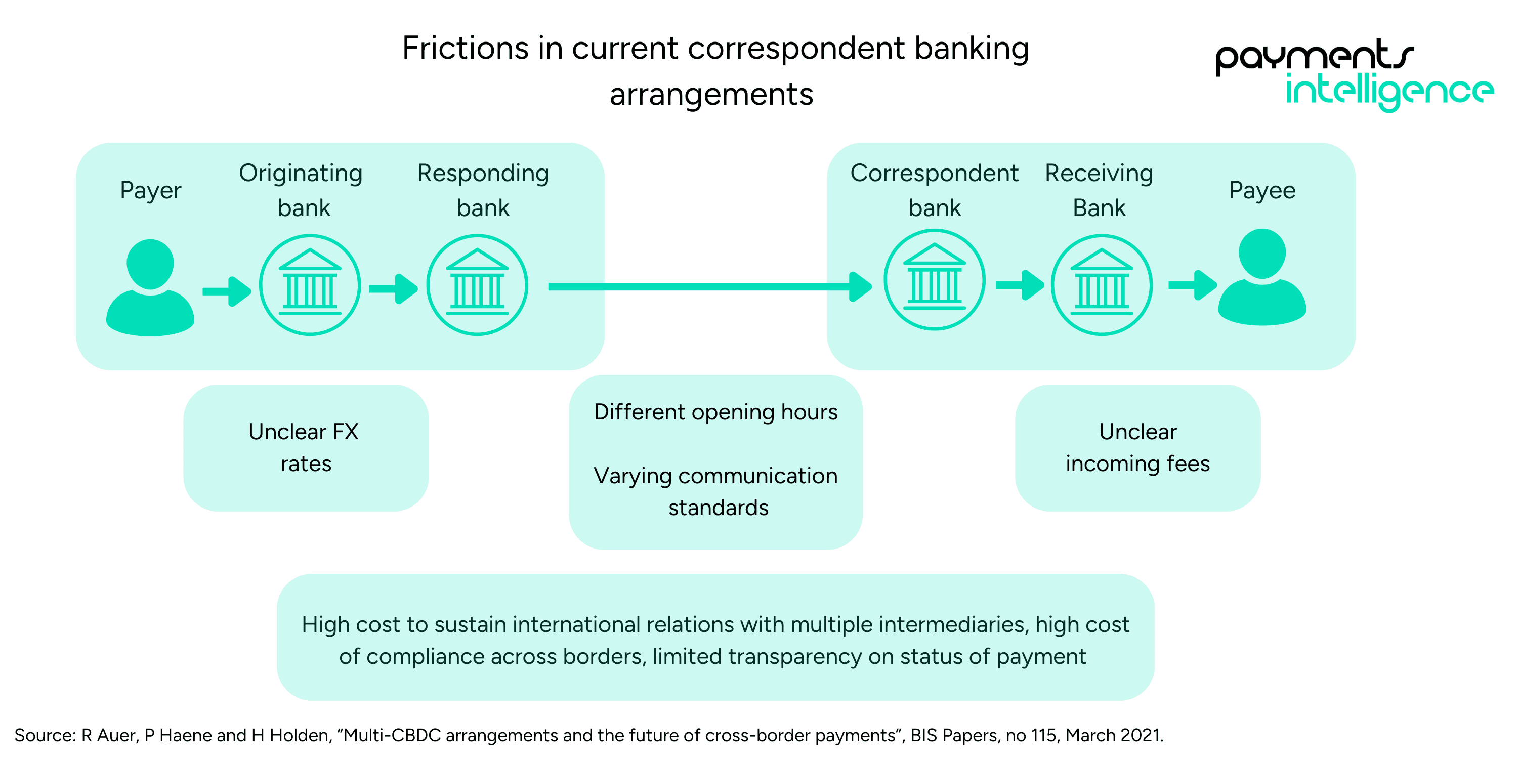 How central bank digital currencies (CBDCs) can enhance cross-border  payments | Payments Intelligence