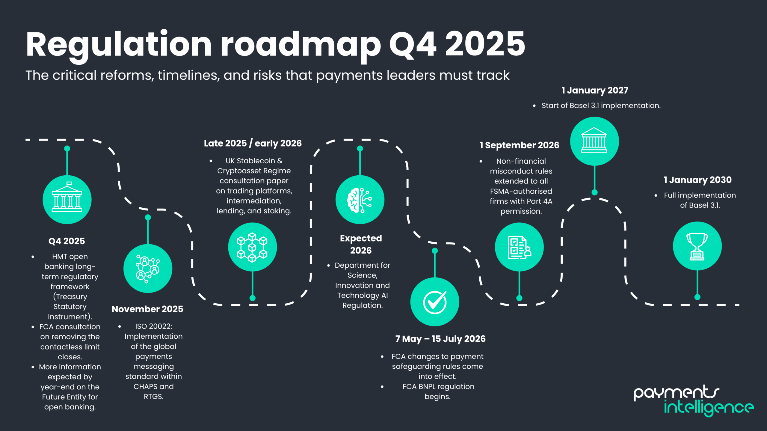 Infographic: Regulation roadmap Q4 2025 | The Payments Association