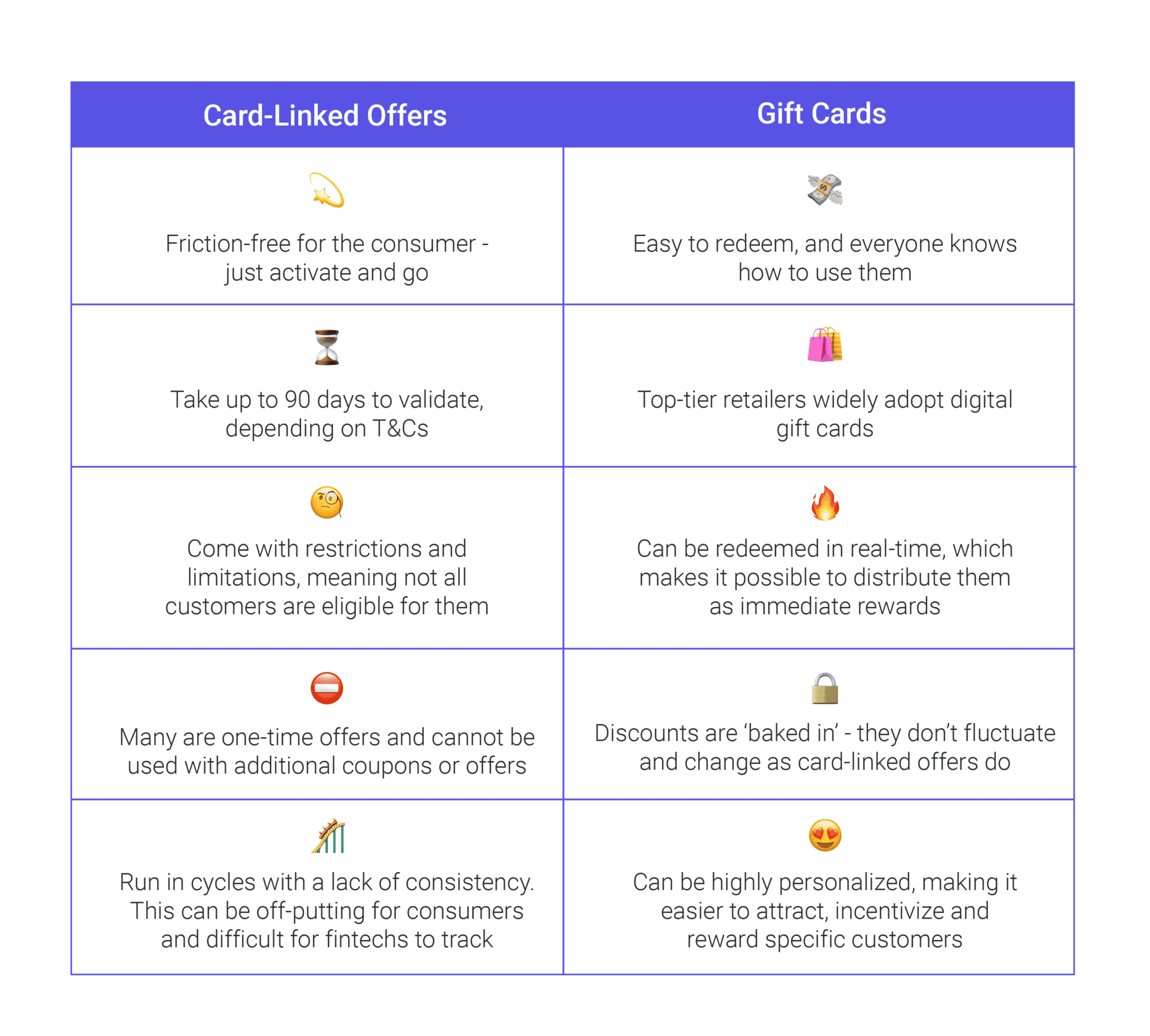 What do gift cards have to do with card linking and loyalty? The