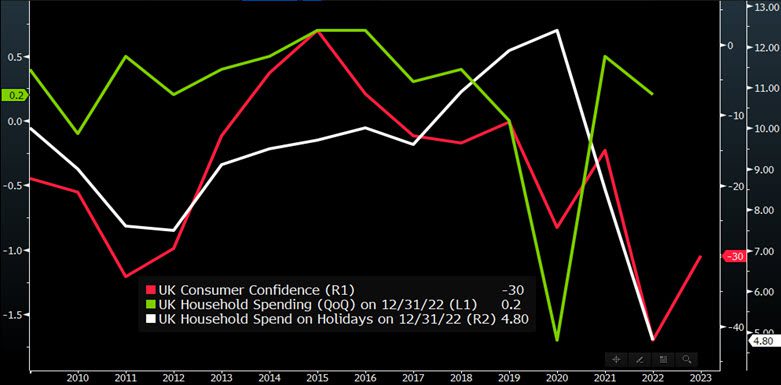 UK: consumer confidence vs. household consumption vs. discretionary spend chart