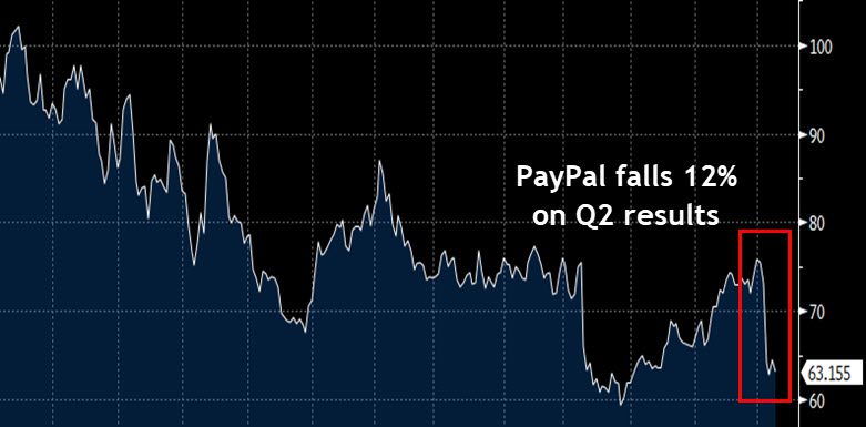 PayPal Q2 results chart