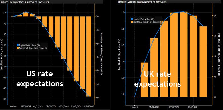 Us and UK rate expectations chart