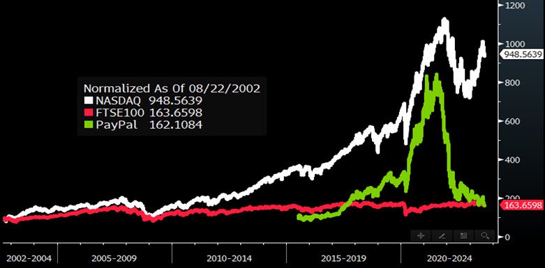 FTSE100, PayPal and Nasdaq-100 chart