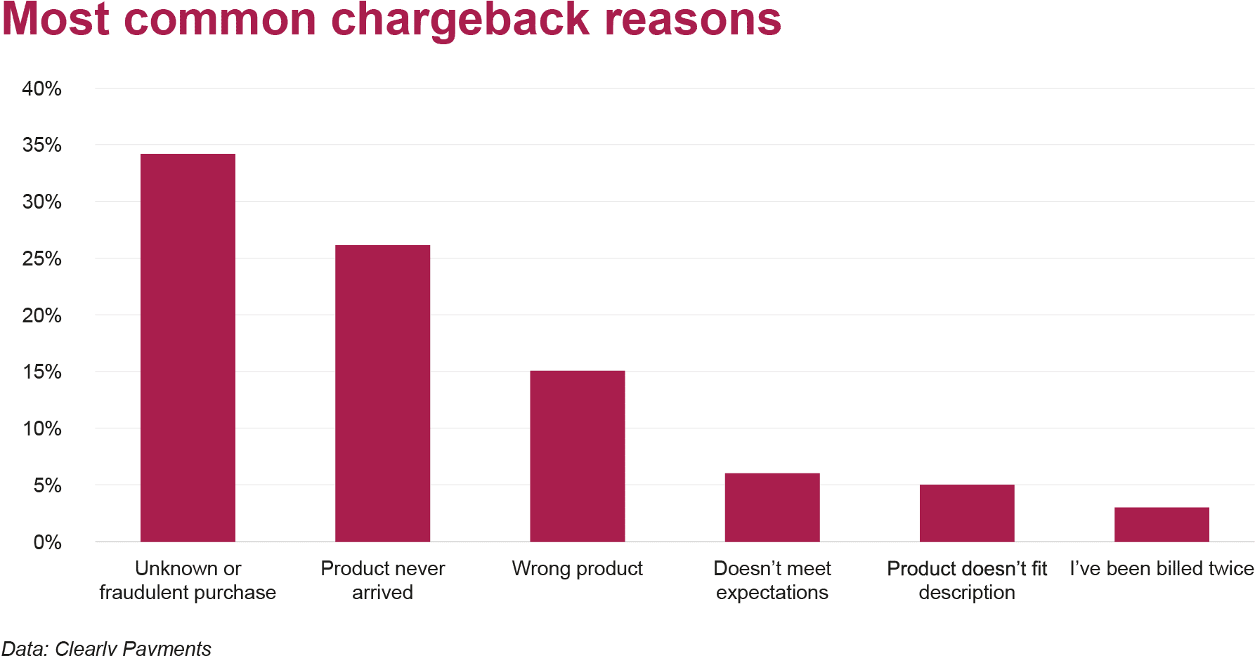 bar chart