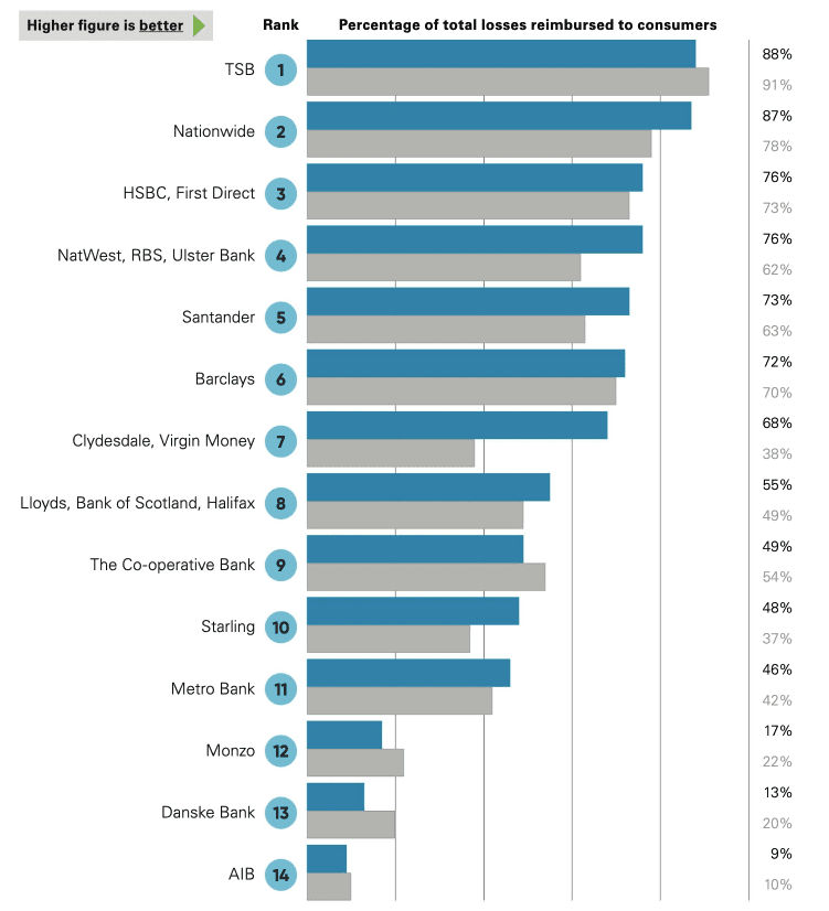 Percentage of reported APP scams losses refunded by value