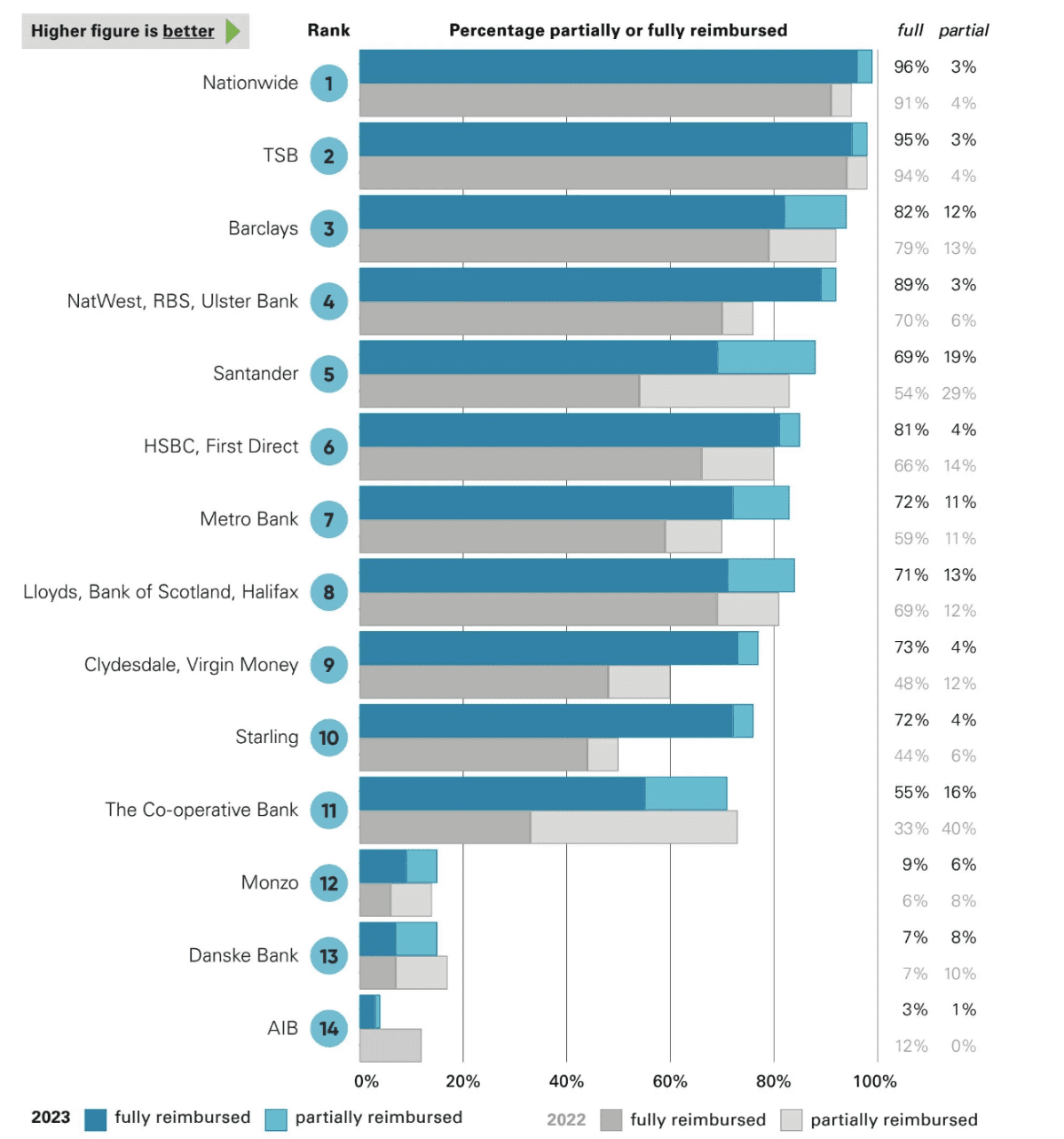 The chart shows the percentage of APP scam cases that were fully and partially reimbursed by the 14 largest banking groups. For example, Nationwide fully reimbursed 96% and partially reimbursed 3% of the APP scam cases reported by its customers in 2023.