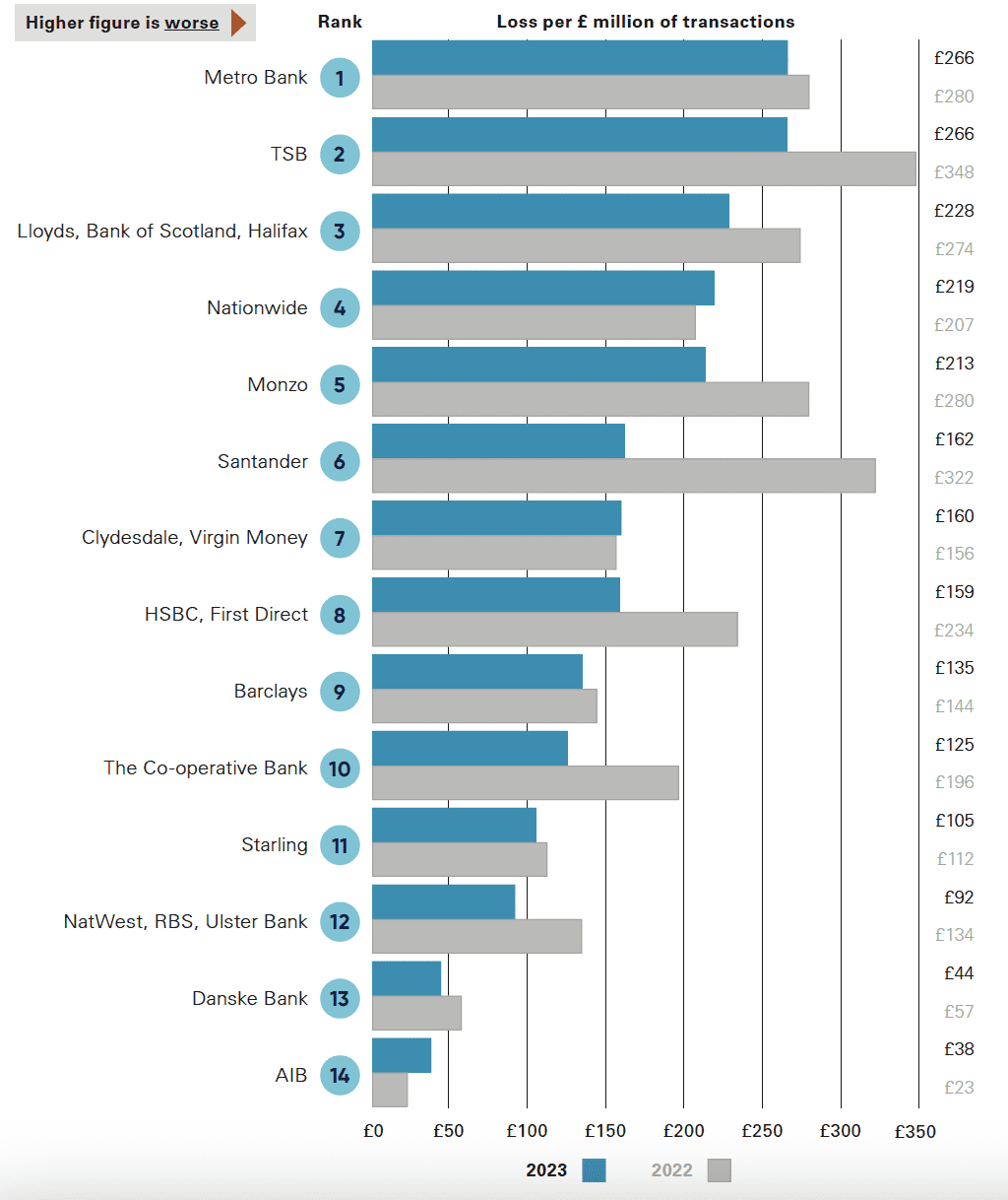 This data shows how much money consumers at the 14 largest banking groups lost to APP scams for every £ million of transactions sent. For example, for every £1 million of Metro Bank transactions sent in 2023, £266 of that was lost to APP scams.