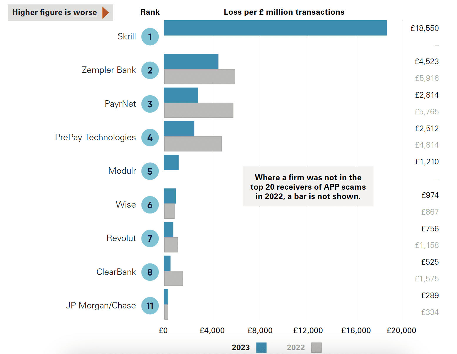 This data shows which smaller banks and payment firms received the highest value of APP scams in 2023 per £ million of transactions. For example, for every £1 million received into consumer accounts at Skrill, £18,550 of it was APP scams.