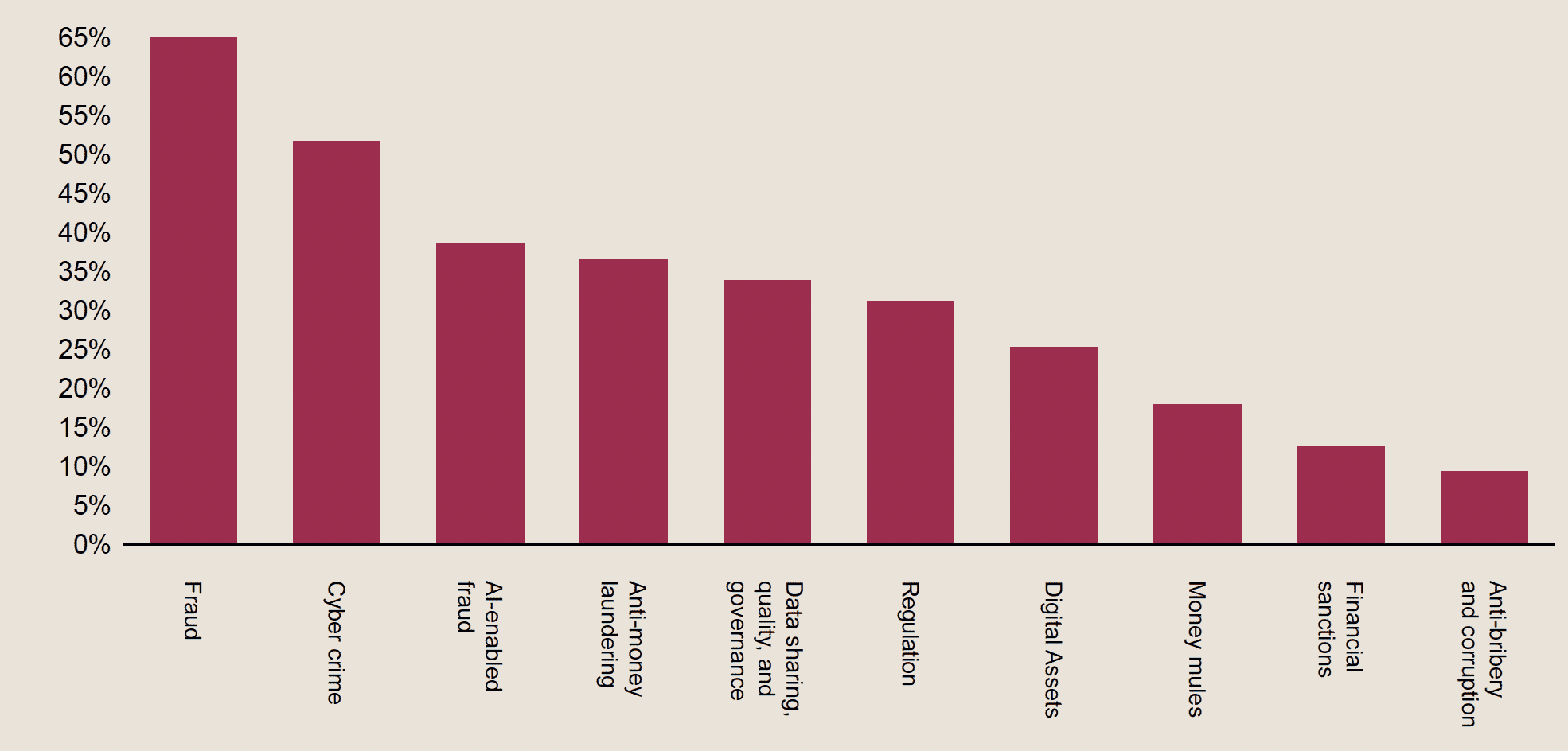 Major challenges in financial crime breakdown - Financial Crime 360 survey