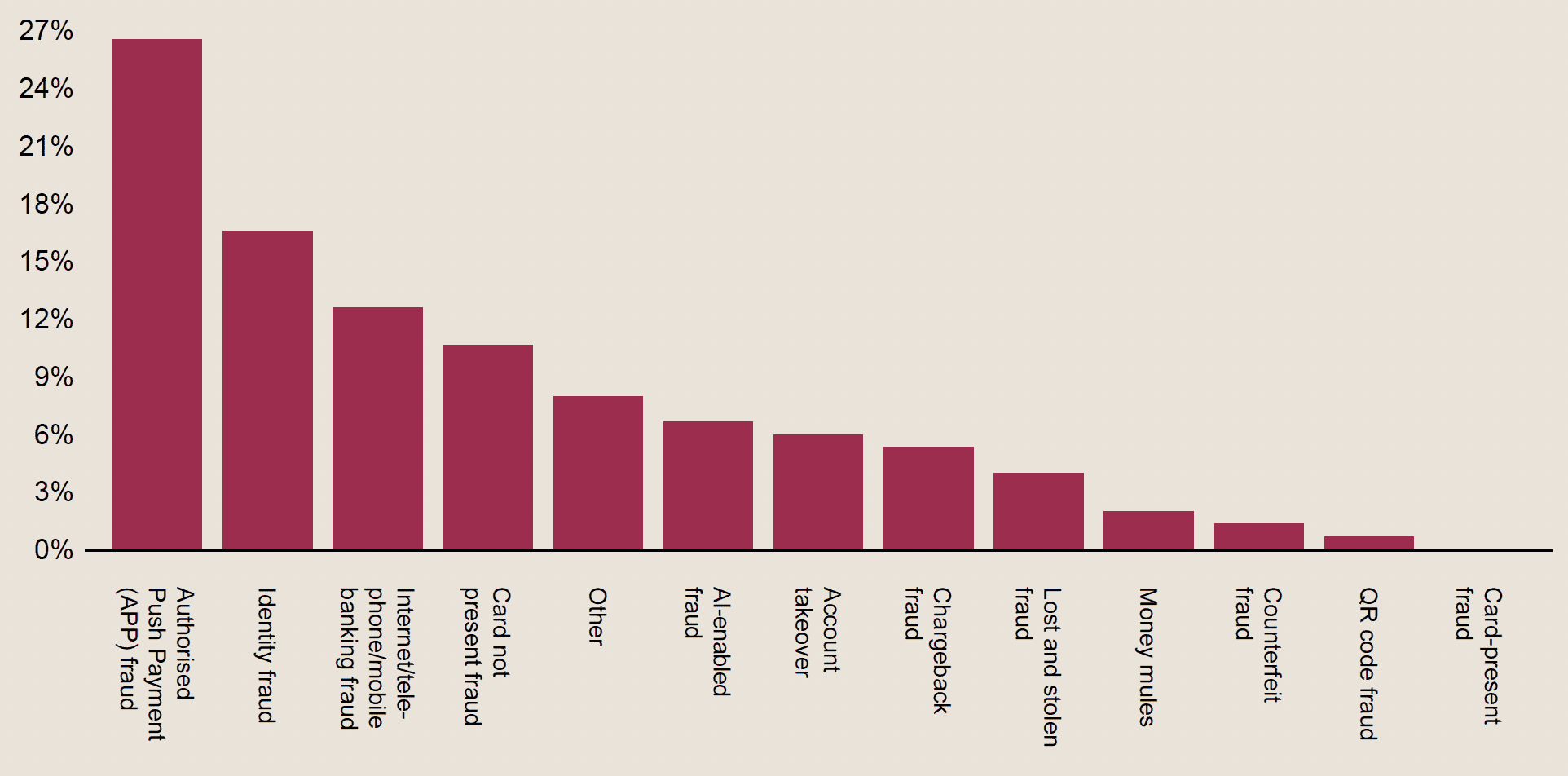 Impact on businesses and customers breakdown - Financial Crime 360 survey