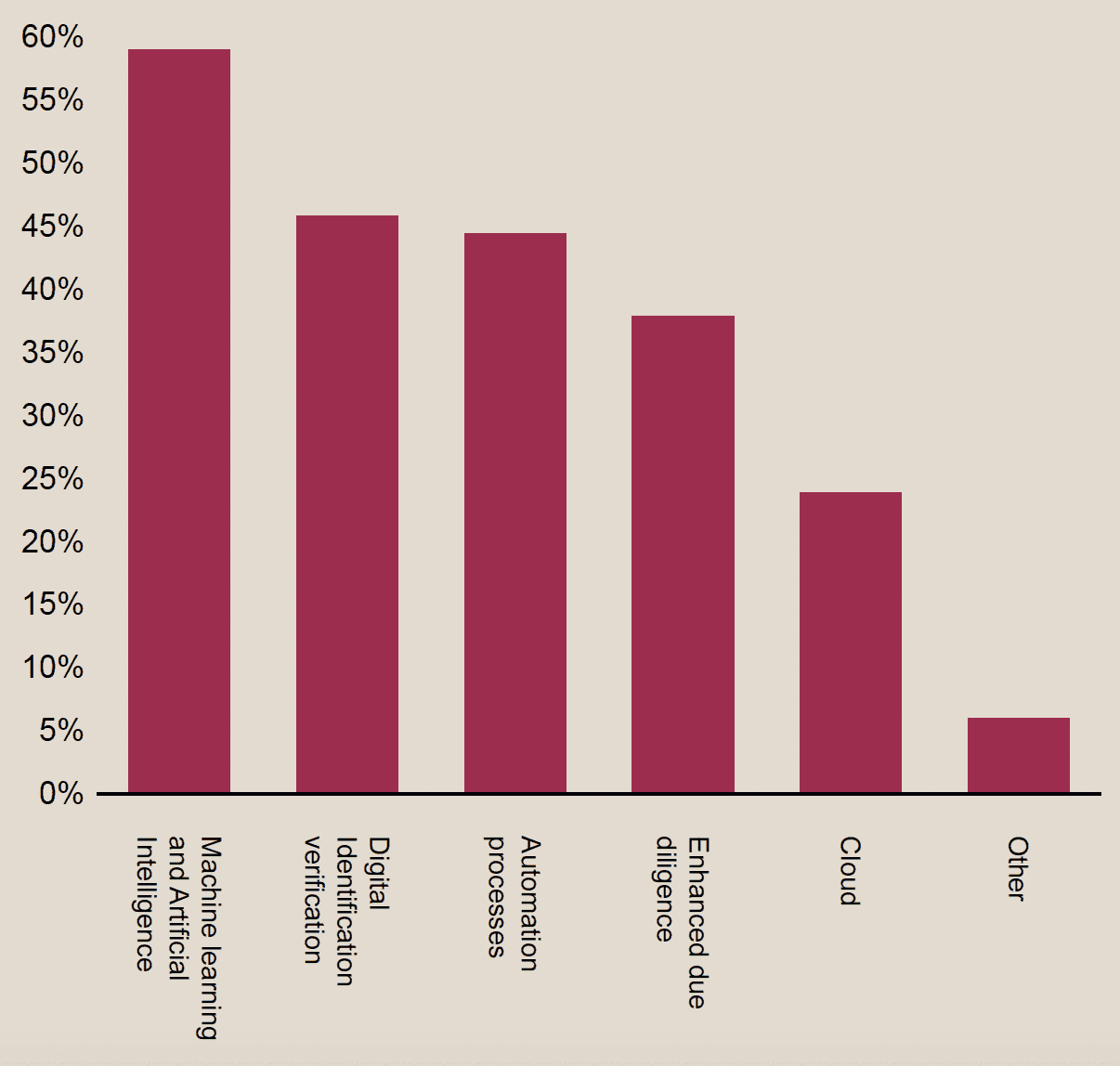 Investment priorities in fraud prevention technologies - financial crime 360 findings